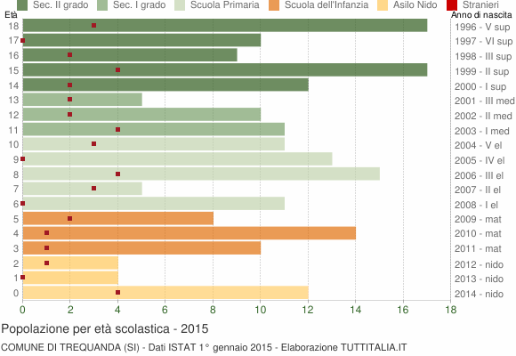Grafico Popolazione in età scolastica - Trequanda 2015