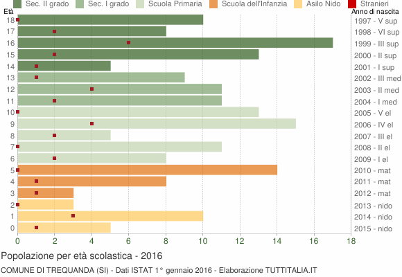 Grafico Popolazione in età scolastica - Trequanda 2016