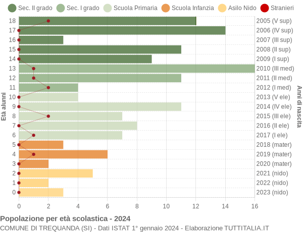 Grafico Popolazione in età scolastica - Trequanda 2024