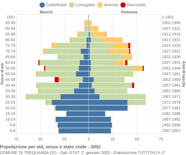 Grafico Popolazione per età, sesso e stato civile Comune di Trequanda (SI)