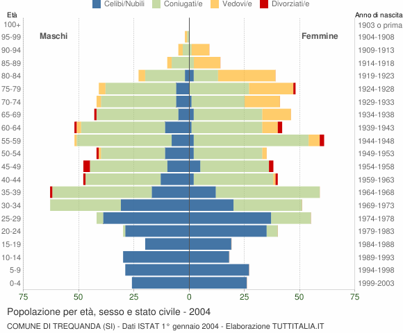 Grafico Popolazione per età, sesso e stato civile Comune di Trequanda (SI)