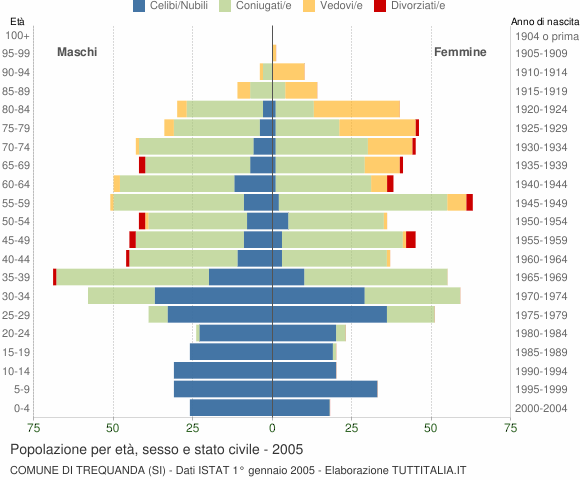Grafico Popolazione per età, sesso e stato civile Comune di Trequanda (SI)