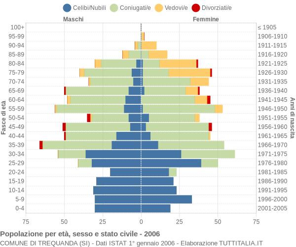 Grafico Popolazione per età, sesso e stato civile Comune di Trequanda (SI)