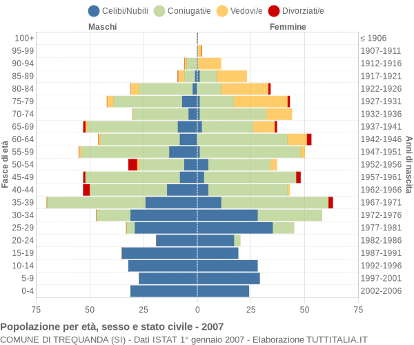 Grafico Popolazione per età, sesso e stato civile Comune di Trequanda (SI)