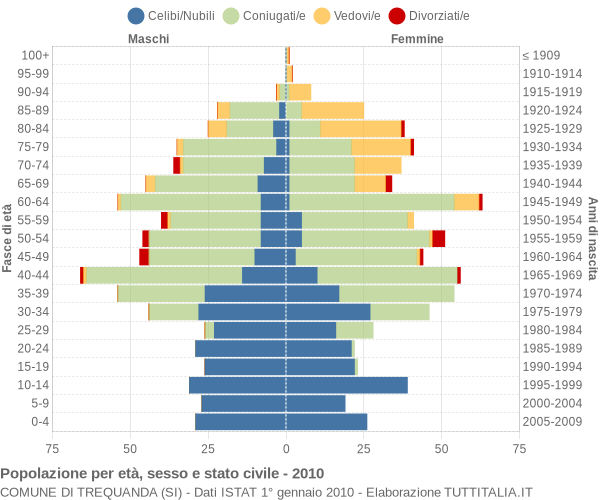 Grafico Popolazione per età, sesso e stato civile Comune di Trequanda (SI)