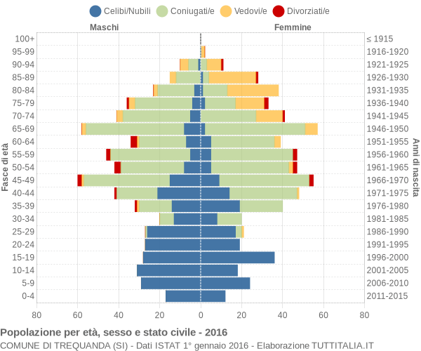 Grafico Popolazione per età, sesso e stato civile Comune di Trequanda (SI)