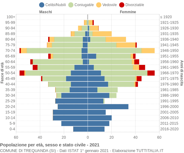 Grafico Popolazione per età, sesso e stato civile Comune di Trequanda (SI)