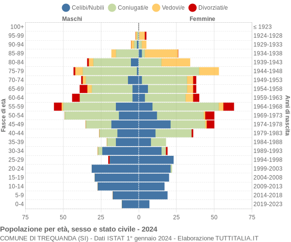 Grafico Popolazione per età, sesso e stato civile Comune di Trequanda (SI)