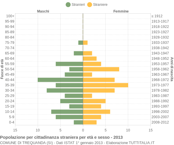 Grafico cittadini stranieri - Trequanda 2013