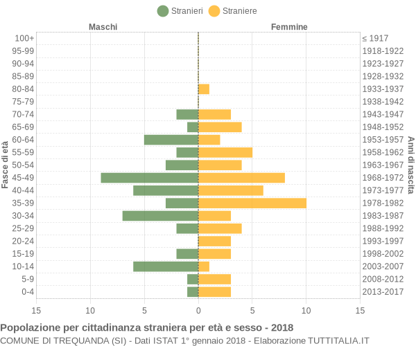 Grafico cittadini stranieri - Trequanda 2018