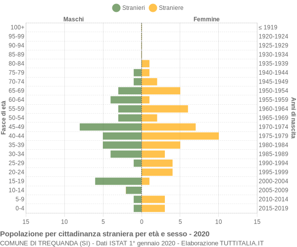 Grafico cittadini stranieri - Trequanda 2020