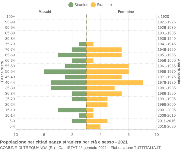 Grafico cittadini stranieri - Trequanda 2021