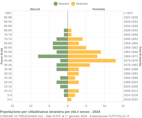 Grafico cittadini stranieri - Trequanda 2024