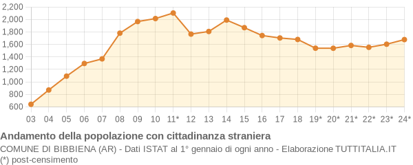 Andamento popolazione stranieri Comune di Bibbiena (AR)