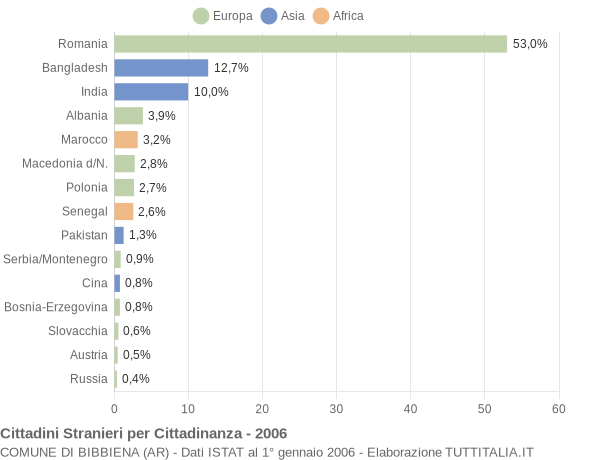 Grafico cittadinanza stranieri - Bibbiena 2006