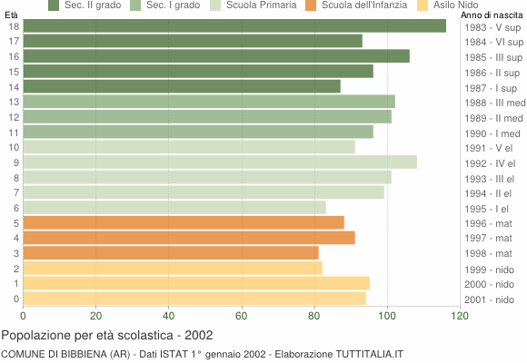 Grafico Popolazione in età scolastica - Bibbiena 2002