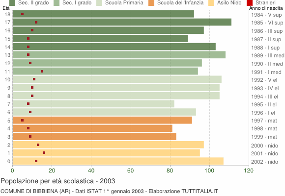 Grafico Popolazione in età scolastica - Bibbiena 2003