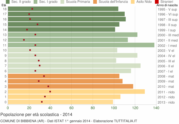 Grafico Popolazione in età scolastica - Bibbiena 2014