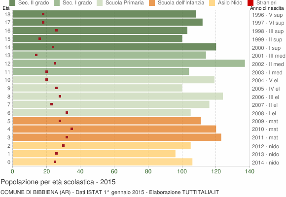 Grafico Popolazione in età scolastica - Bibbiena 2015