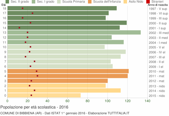 Grafico Popolazione in età scolastica - Bibbiena 2016