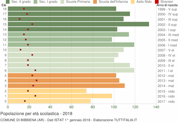 Grafico Popolazione in età scolastica - Bibbiena 2018