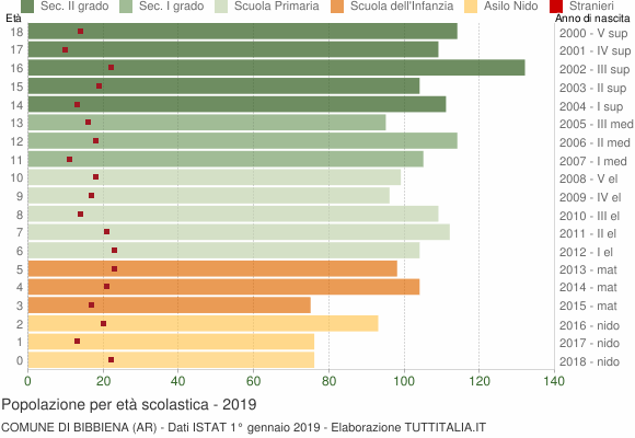 Grafico Popolazione in età scolastica - Bibbiena 2019