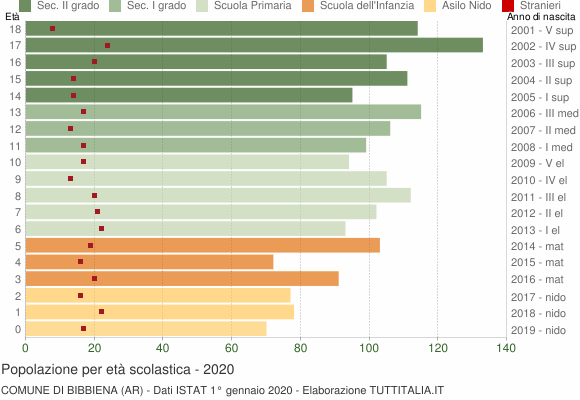 Grafico Popolazione in età scolastica - Bibbiena 2020