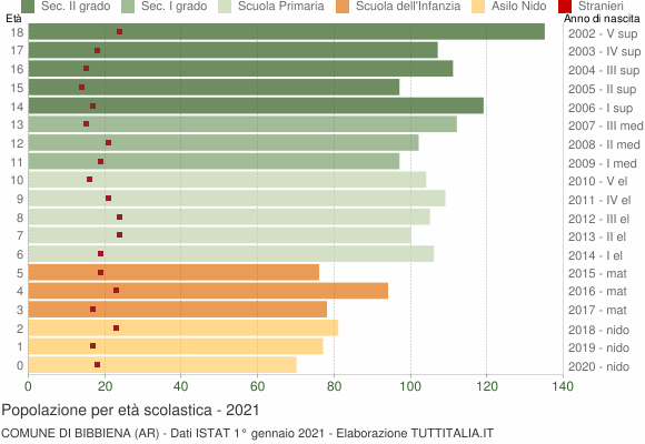 Grafico Popolazione in età scolastica - Bibbiena 2021