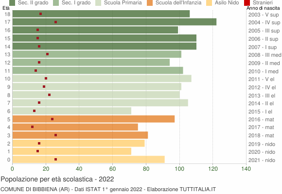 Grafico Popolazione in età scolastica - Bibbiena 2022