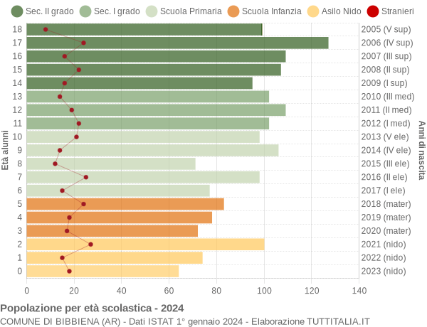 Grafico Popolazione in età scolastica - Bibbiena 2024