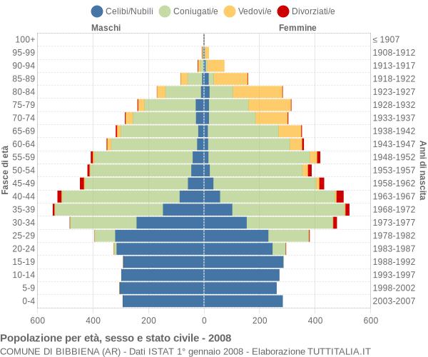 Grafico Popolazione per età, sesso e stato civile Comune di Bibbiena (AR)