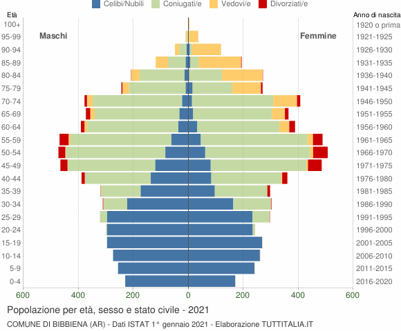 Grafico Popolazione per età, sesso e stato civile Comune di Bibbiena (AR)
