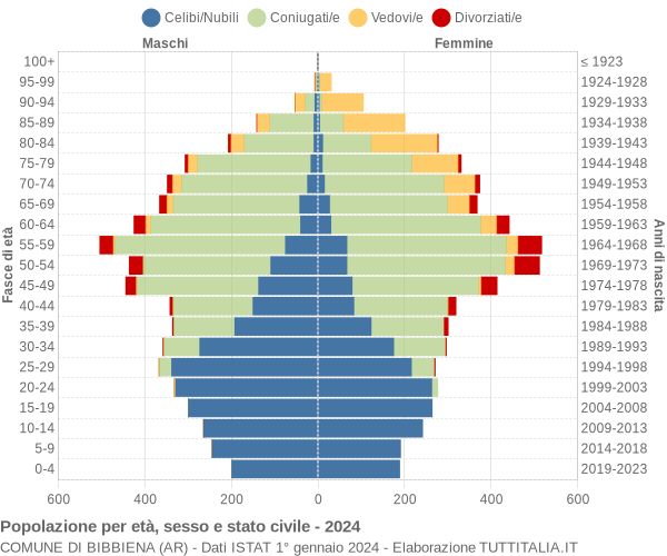 Grafico Popolazione per età, sesso e stato civile Comune di Bibbiena (AR)