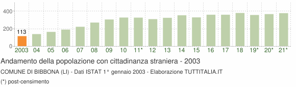 Grafico andamento popolazione stranieri Comune di Bibbona (LI)