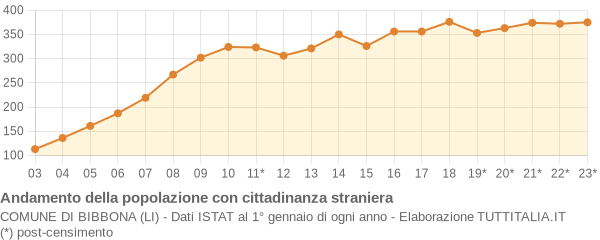 Andamento popolazione stranieri Comune di Bibbona (LI)