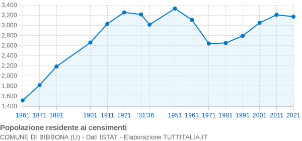 Grafico andamento storico popolazione Comune di Bibbona (LI)