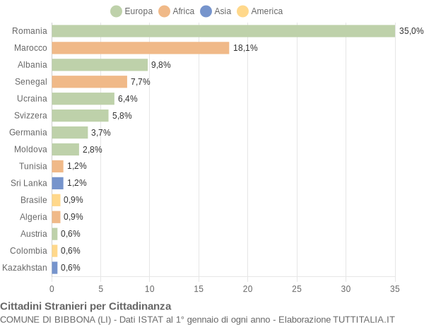 Grafico cittadinanza stranieri - Bibbona 2015