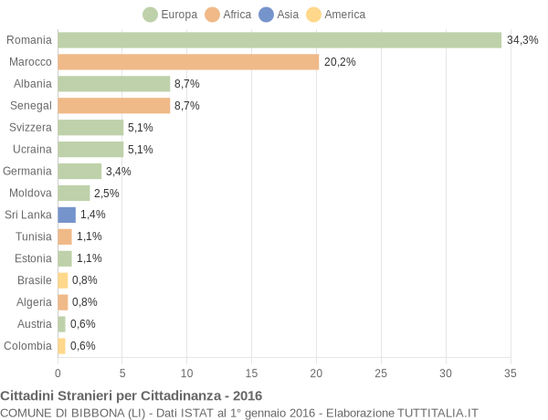 Grafico cittadinanza stranieri - Bibbona 2016