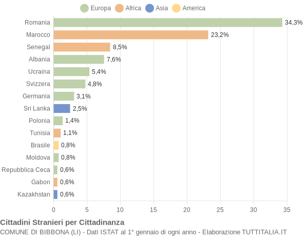 Grafico cittadinanza stranieri - Bibbona 2019