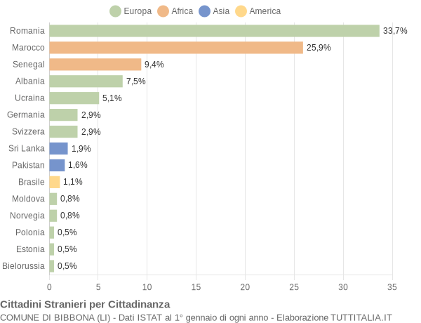 Grafico cittadinanza stranieri - Bibbona 2021