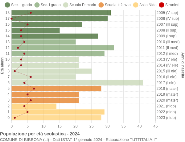 Grafico Popolazione in età scolastica - Bibbona 2024