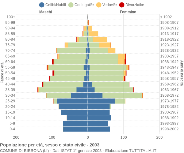 Grafico Popolazione per età, sesso e stato civile Comune di Bibbona (LI)