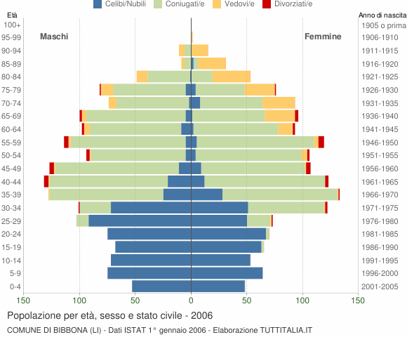 Grafico Popolazione per età, sesso e stato civile Comune di Bibbona (LI)