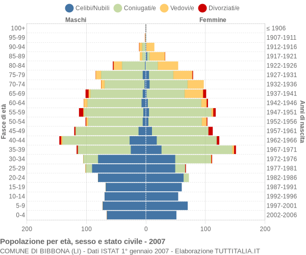 Grafico Popolazione per età, sesso e stato civile Comune di Bibbona (LI)