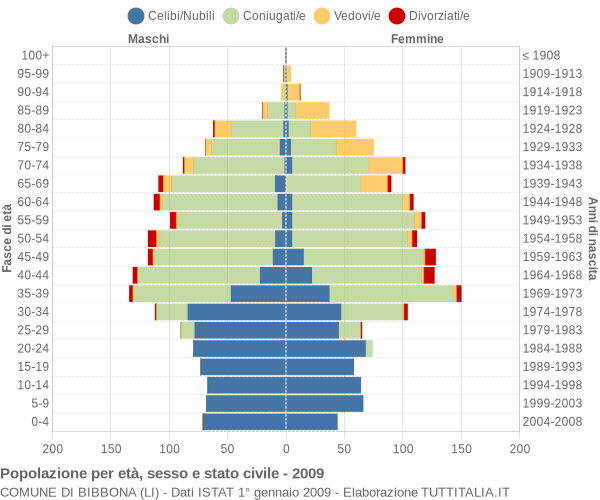 Grafico Popolazione per età, sesso e stato civile Comune di Bibbona (LI)