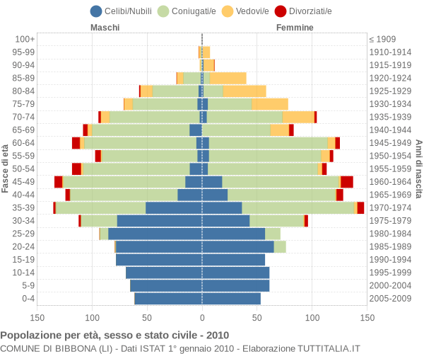 Grafico Popolazione per età, sesso e stato civile Comune di Bibbona (LI)