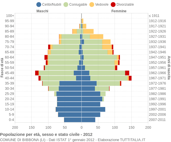 Grafico Popolazione per età, sesso e stato civile Comune di Bibbona (LI)