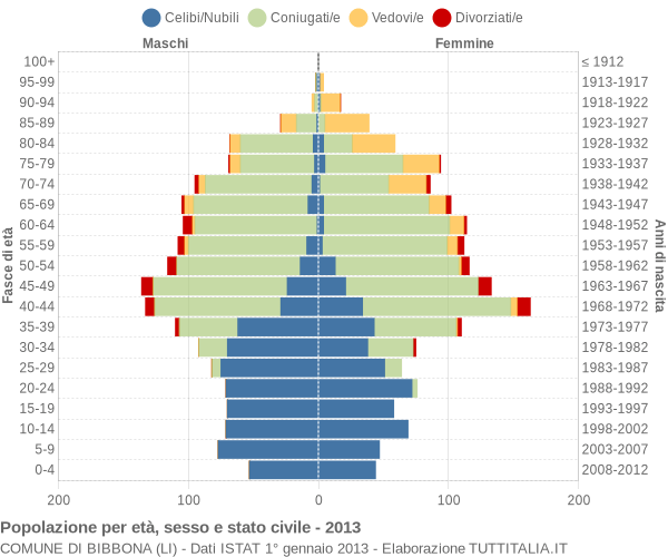 Grafico Popolazione per età, sesso e stato civile Comune di Bibbona (LI)