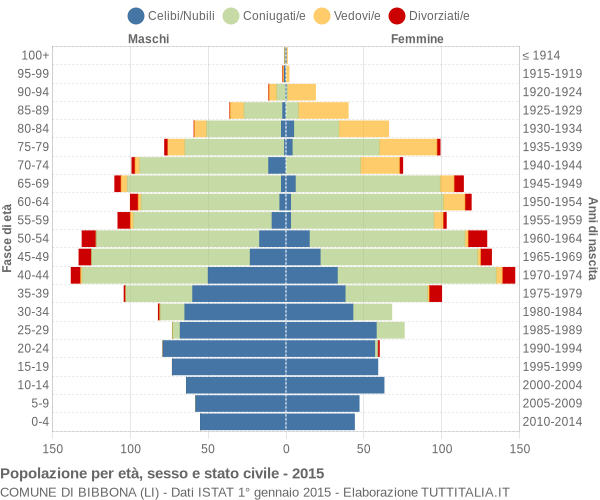 Grafico Popolazione per età, sesso e stato civile Comune di Bibbona (LI)