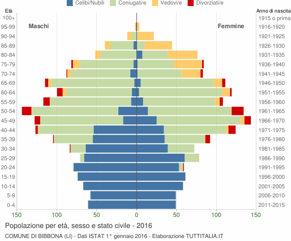 Grafico Popolazione per età, sesso e stato civile Comune di Bibbona (LI)